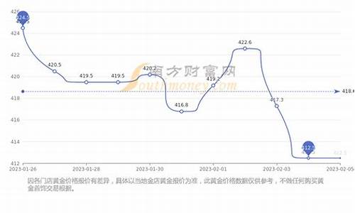 金价回收价格走式变化图_金价回收价格走式