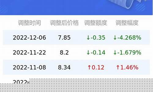 92号汽油价格走势表_92号汽油价格走势