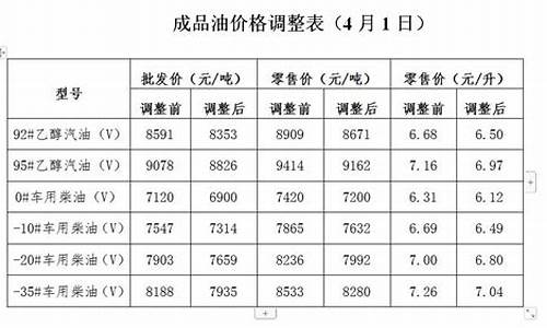 发改委油价调整窗口时间表_发改委油价2015