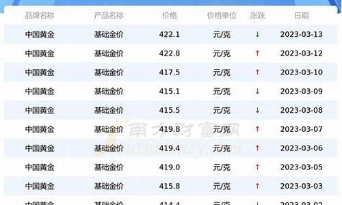 2029年最低金价格_2020最低金价多