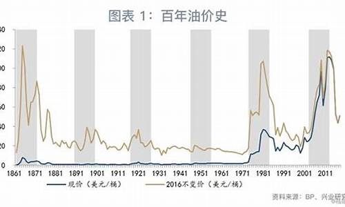油价啥时候回到6_油价啥时候会下落