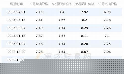 安徽油价下次调整时间_安徽油价2019