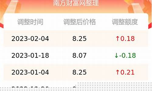 江苏95号油价格_江苏95油价历年