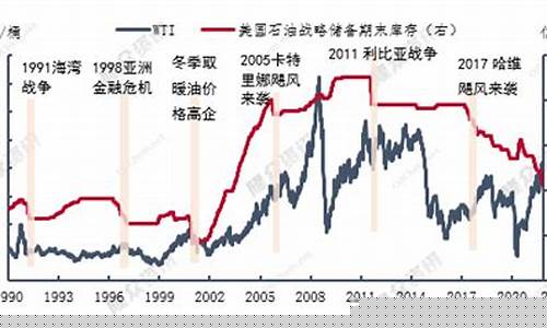 释放石油储备对油价_释放石油储备对油价的