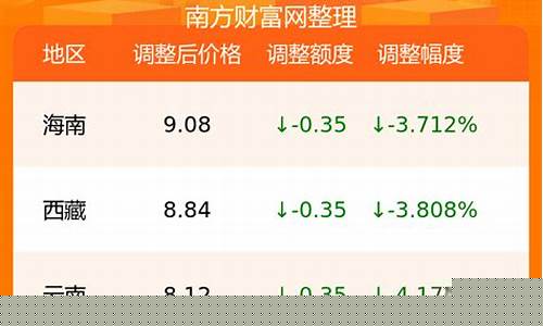 天津92号汽油价格下次调整时间_天津92