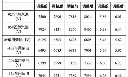 大连地区汽油价格_大连汽油油价