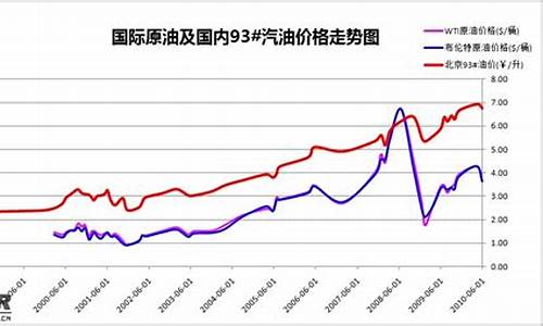 武汉2020油价_武汉市的油价