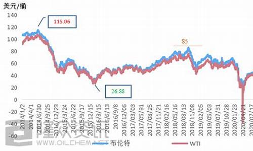 新蔡石油价钱走势_新蔡石油价钱走势图