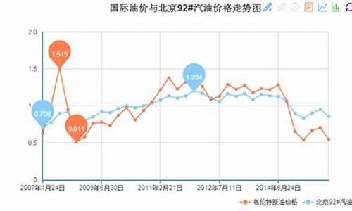 中国油价比国际_中国油价国际水平