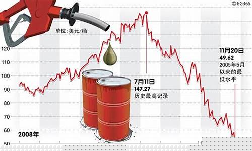 国际油价暴跌87_国际油价暴跌7% 创两年来最大跌幅