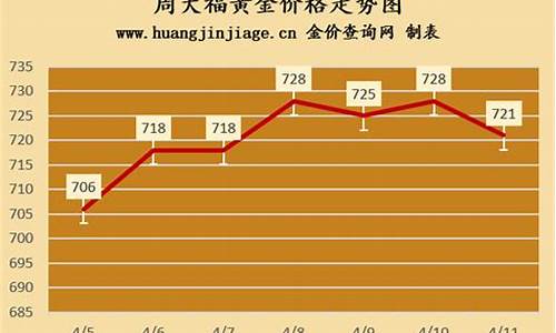 周大福去年黄金价格_周大福去年8月金价走