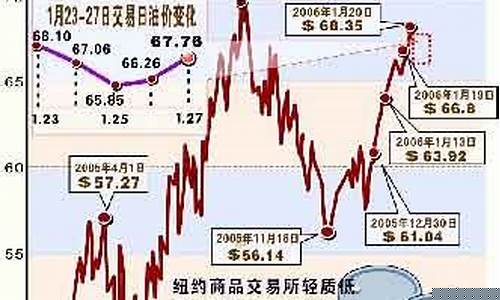 外国油价最低分析图_外国油价最低分析