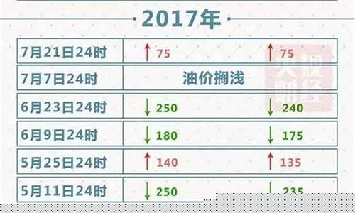 油价调控记录查询_油价调整窗口表