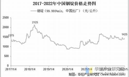 银铟合金价格走势_银铟合金价格走势分析