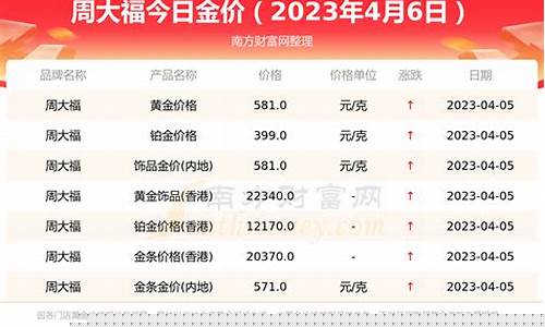 周大福4月金价价格多少_周大福4月金价价