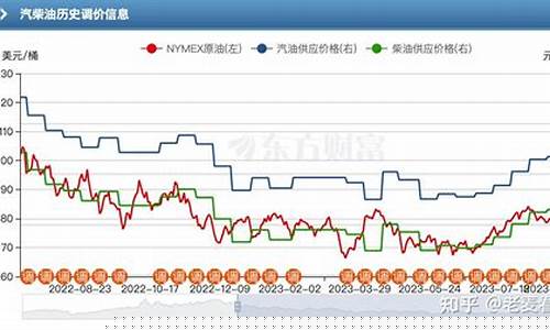油价什么时候上调了_油价什么时候开始限量