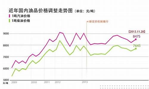 江西最新油价趋势_江西最近油价