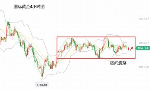金价维持区间振荡_金价区间连跌趋势