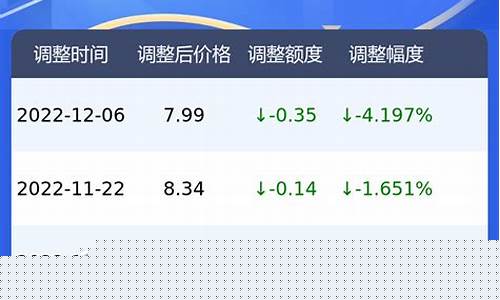 广州油价优惠信息_广州油价今日价格调价时