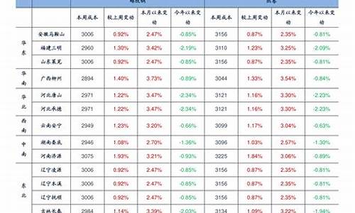 浙江汽油油价走势_浙江汽油油价走势最新