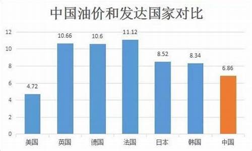 中国油价对比国际油价_中国油价对比外国