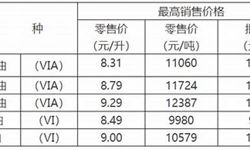 重庆油价2021首次调价_重庆油价涨价时间