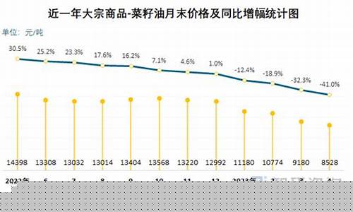 菜籽油价格高原因分析_菜籽油价格为什么贵贱悬殊那么大