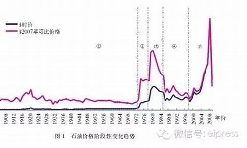 伊拉克战争油价变化原因_伊拉克战争油价变化原因分析