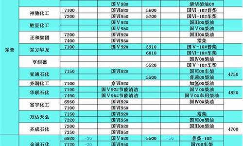 山西省汽柴油价格_山西高速柴油价格表