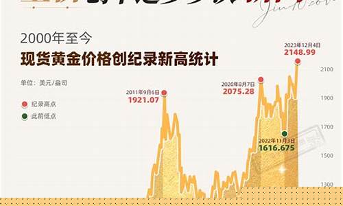 金价突破过500吗_金价突破过500吗知乎