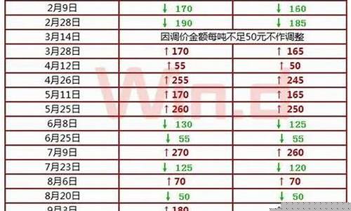 玉溪9月份柴油价格表最新_玉溪今日油价最新调价