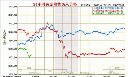 明天金价会怎么样_明天的国际金价是多少钱