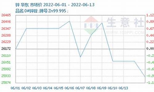 锌合金价下跌的预测_锌合金价格走势如何