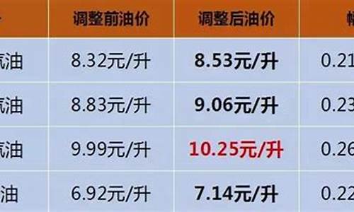 海南油价最高_海南哪里油价最贵