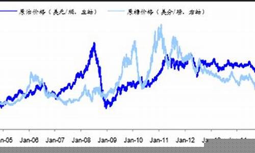 油价糖价走势背离_油价糖价走势背离原因