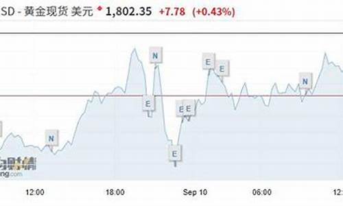 金价走高意味着什么_金价突破700说明什么指标