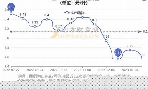现在太仓92油价_太仓92号汽油什么价
