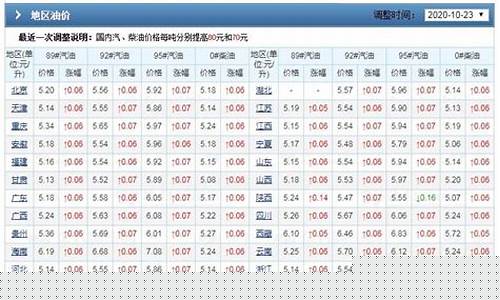 怎么查看每天的油价_怎么查每月平均油价多少