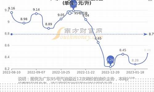 广东油价95调整历史记录_广东今日油价95