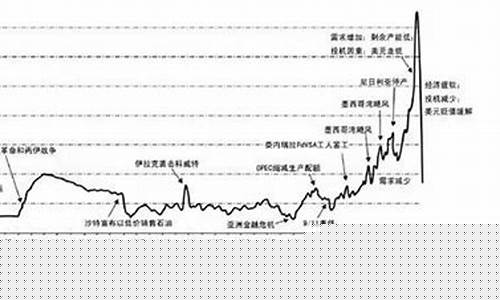 暴涨油价_涨油价掉飞机历史回顾