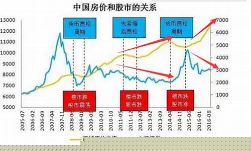 金价与房价的关系图_金价与房价的关系