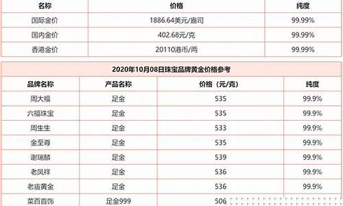 2021年金价回收价格_2020金价多钱回收