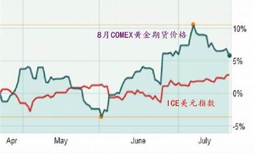 金价跟美元的关系_美金和金价的关系
