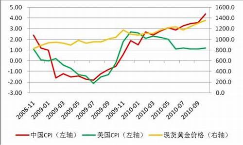 通胀走高金价怎么变化_通胀预期和金价上涨