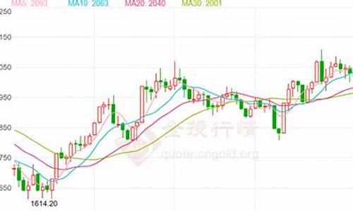 福州金价未来走势预测_福州金价未来走势