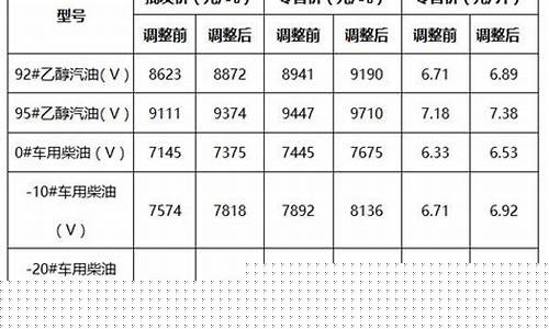 最近玉溪油价调整表格_最近玉溪油价调整表格查询