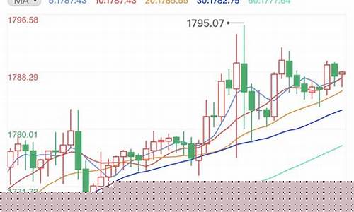 金价反弹未能顶破2000关口_金价反弹1735