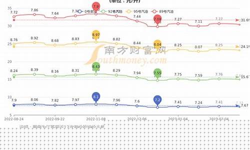 常州油价价格最新行情_常州今日油价查询