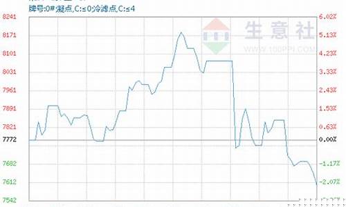 最近柴油价格是否能降下来呢_最近柴油价格是否能降下来