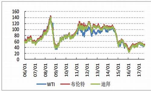 2017年石油价格_2020年石油价格